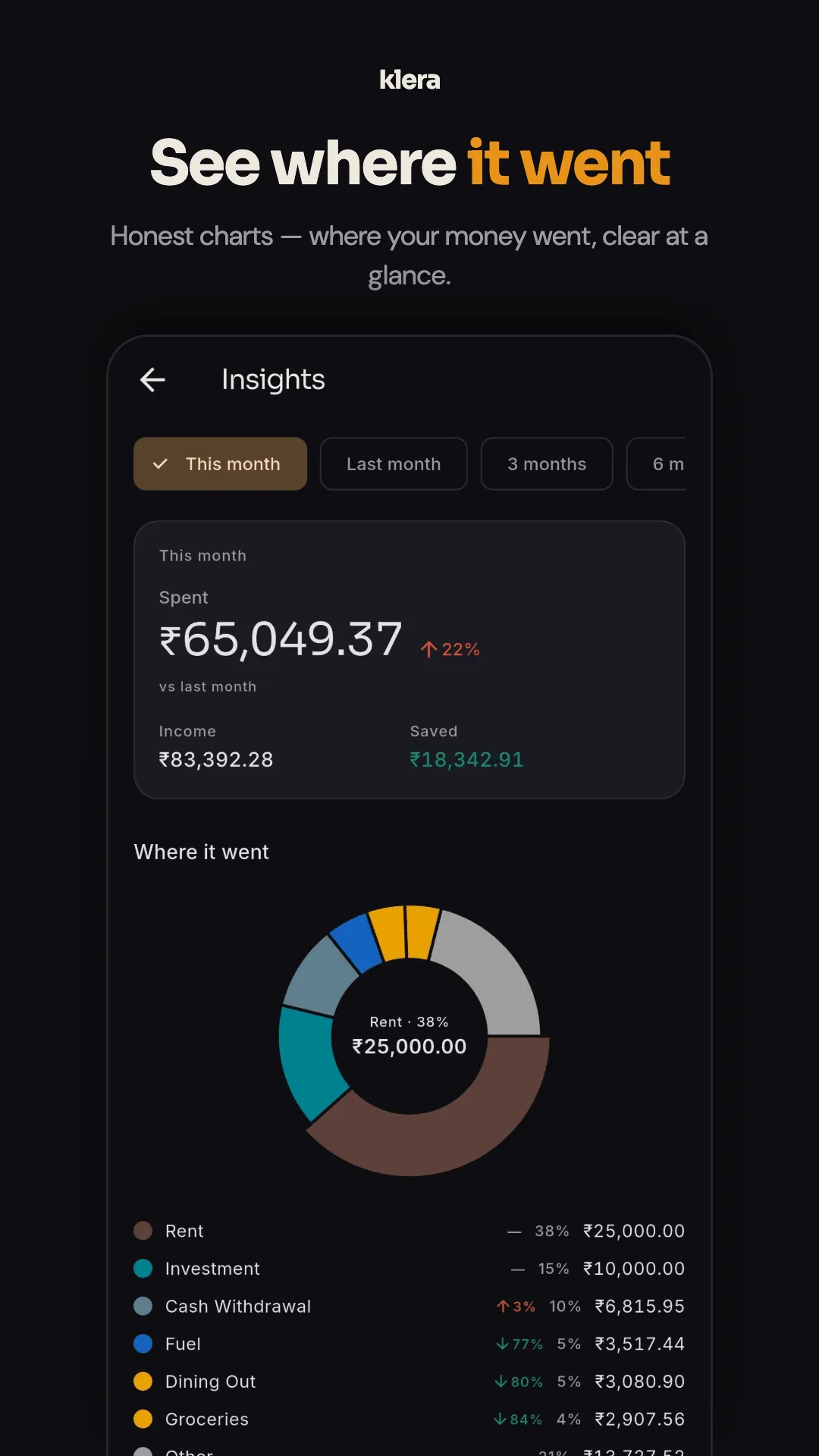 Klera spending insights with category charts, generated entirely on the device
